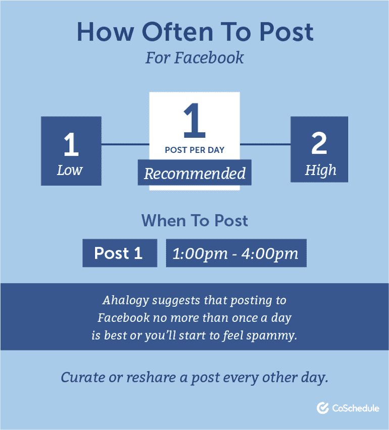 CoSchedule graphic of how often to post on Facebook