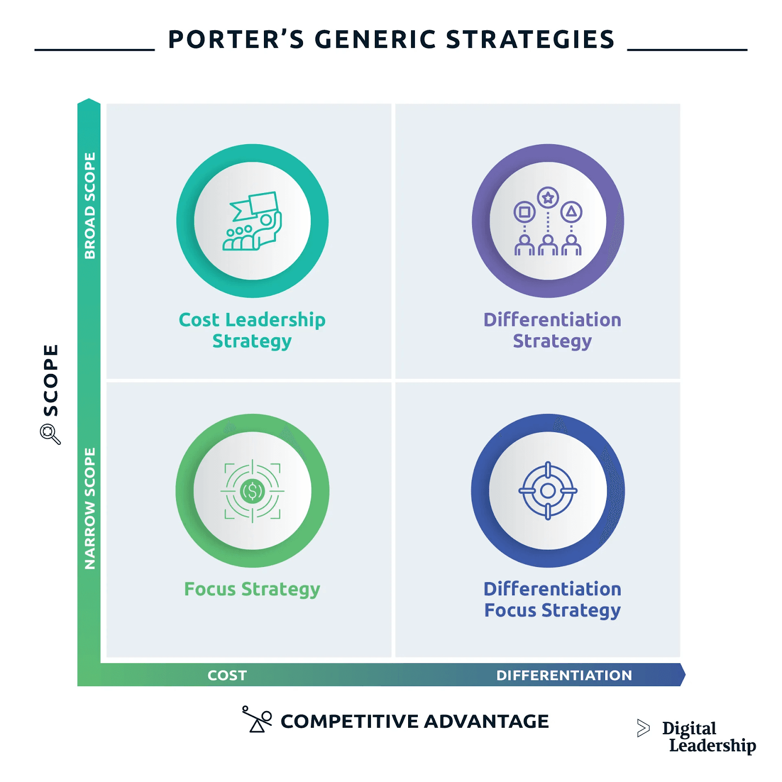 Porter's Generic Strategies by Digital Leadership for Product Marketing Strategies