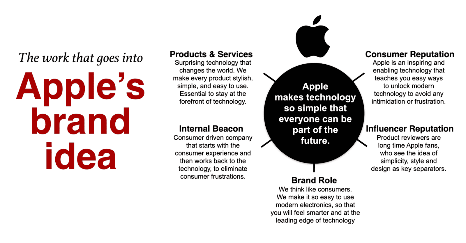 Apple's brand idea 