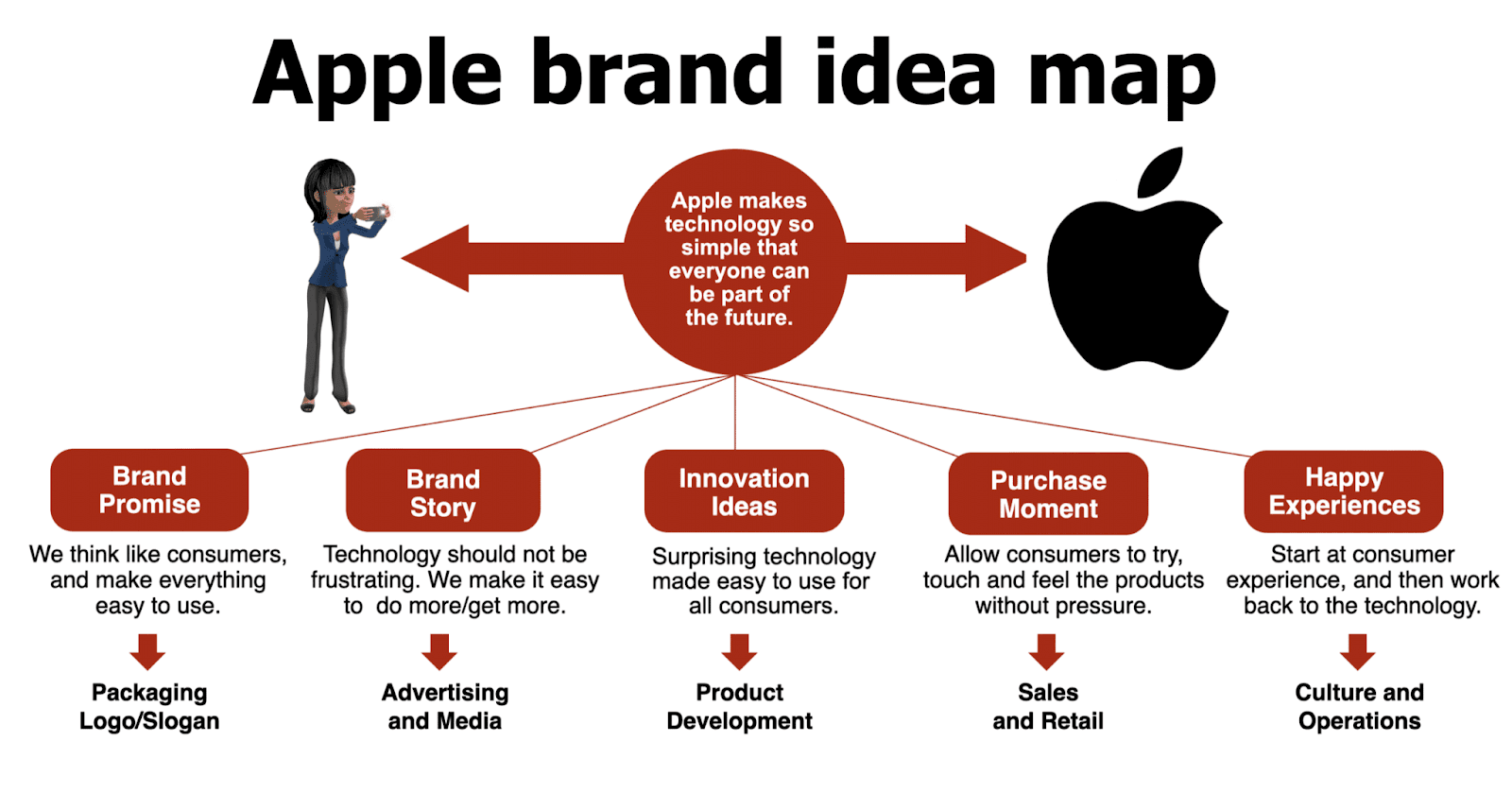 Apple Brand Idea Map for Product Marketing Strategies