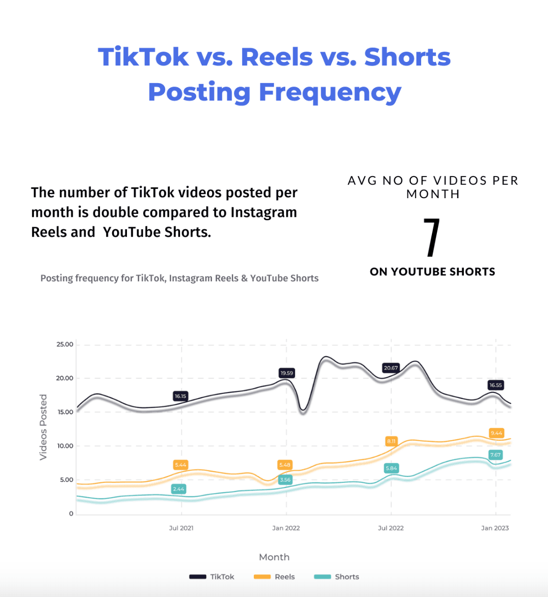 TikTok vs. Reels vs. Shorts posting frequency graph for content creators 