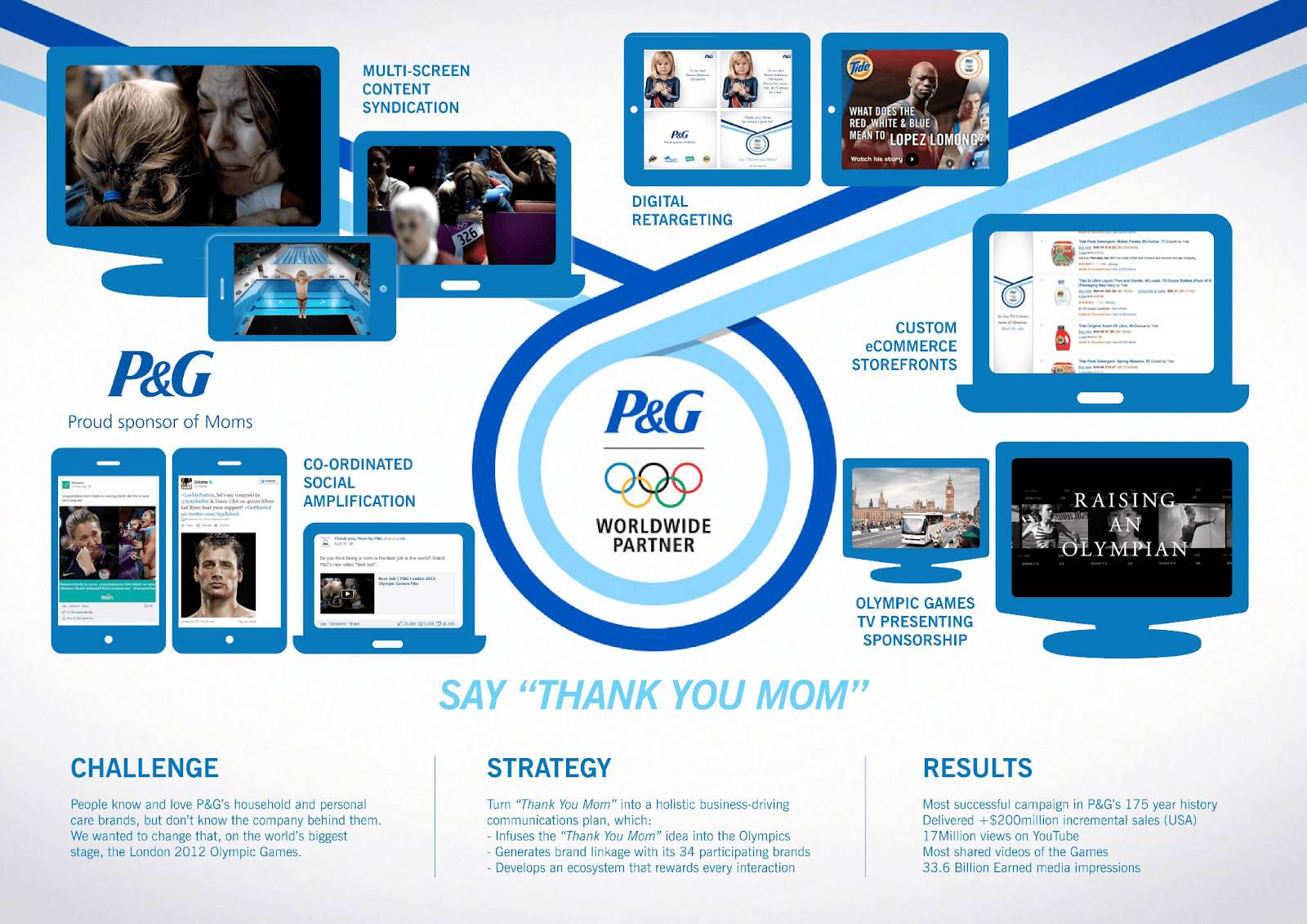 Procter & Gamble: THANK YOU MOM