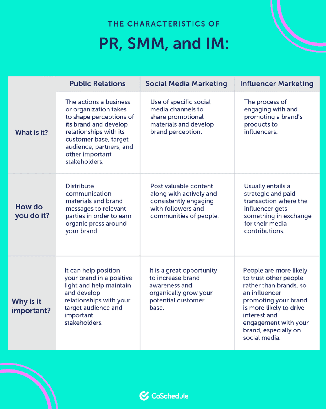 CoSchedule graphic of the characteristics of PR, SMM, and IM