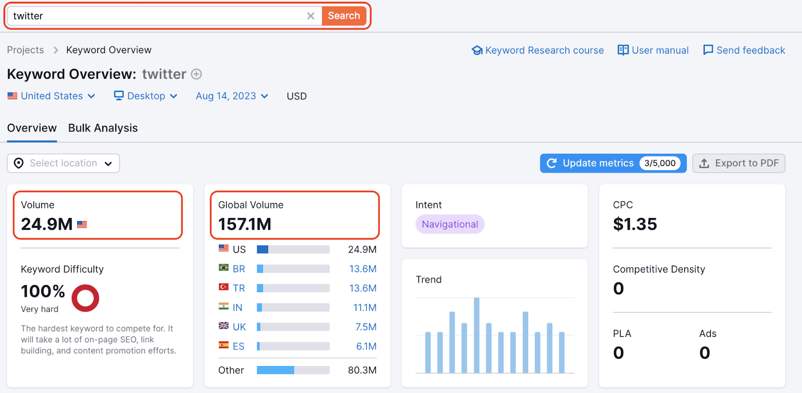 SEMrush SEO tool for content creators 