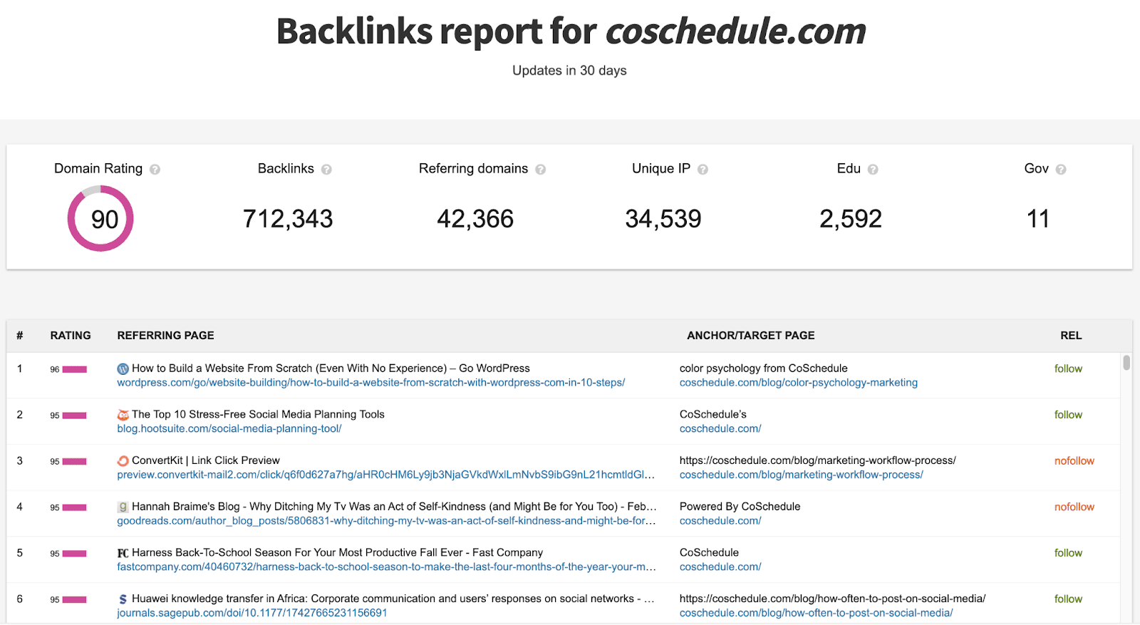 Linkody’s Free Backlink Checker