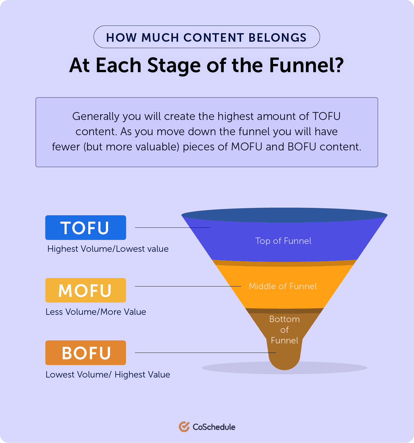 "How Much Content Belongs At Each Stage of the Funnel?" from CoSchedule