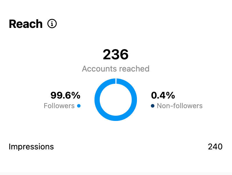Reach section from Instagram insights
