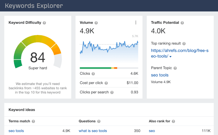 Keyword Explorer page from Ahrefs