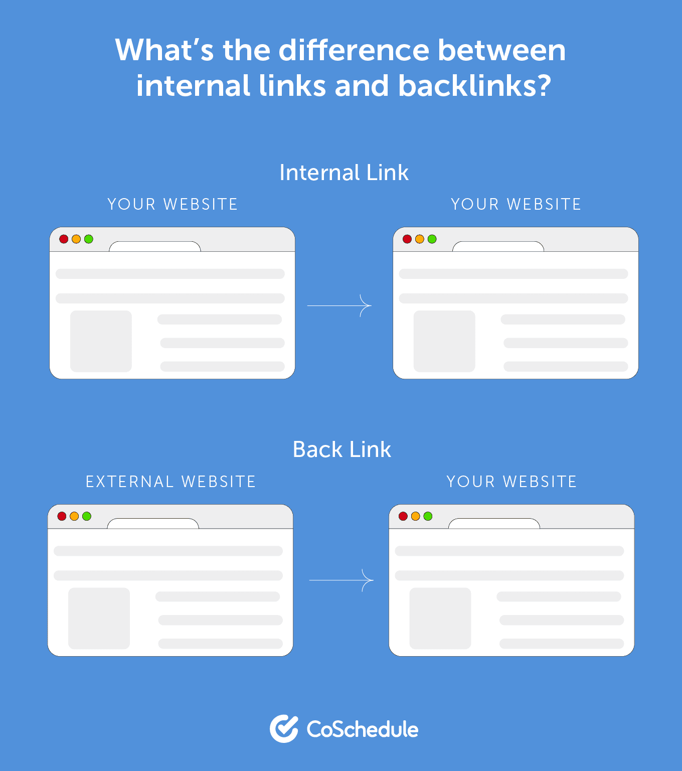 What’s the difference between internal links and backlinks? by CoSchedule