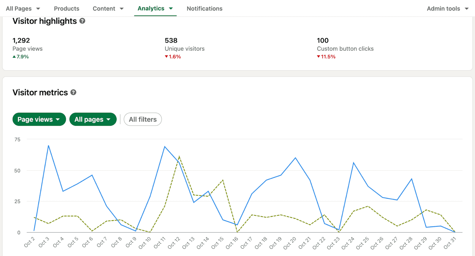 LinkedIn metrics