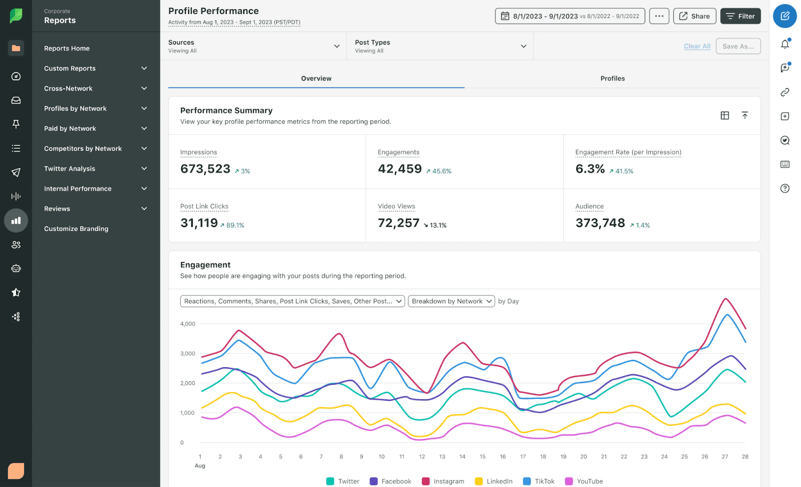 Sprout Social analytics