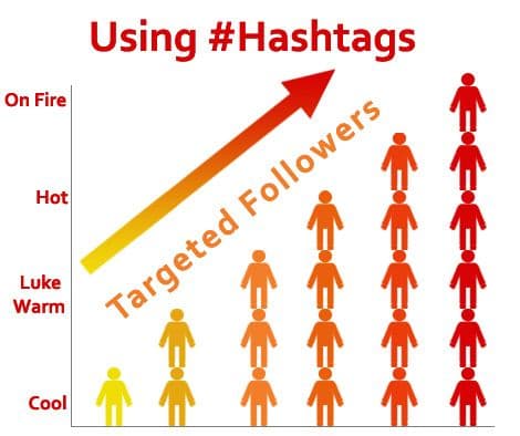 Using Hashtags diagram