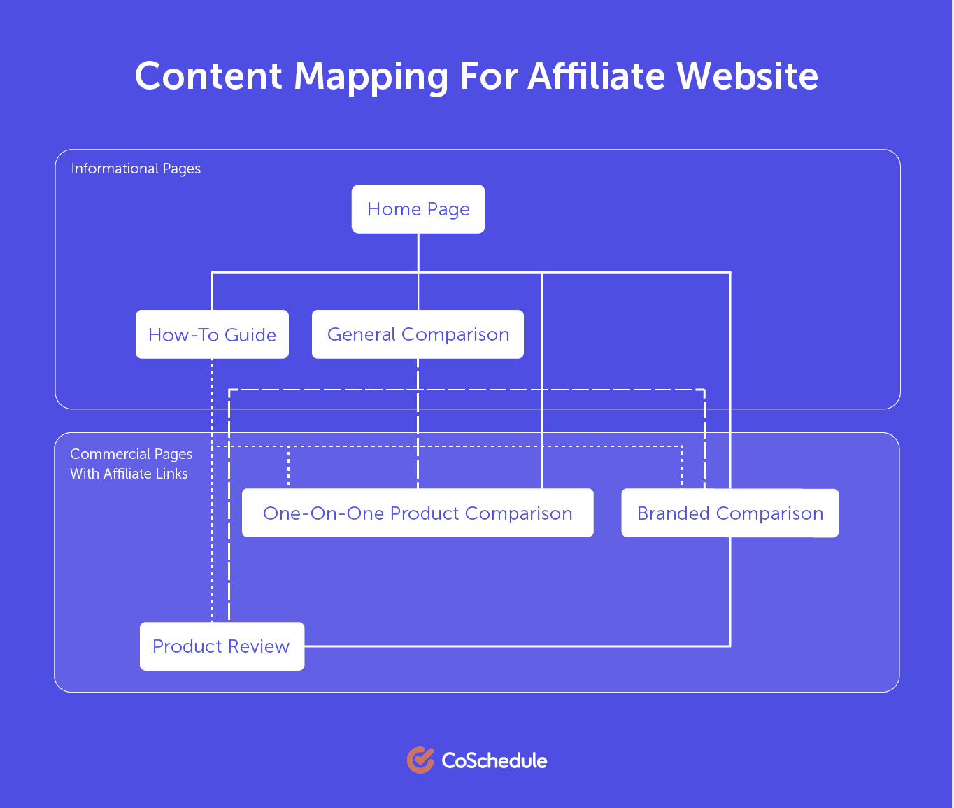 Content mapping for affiliate website