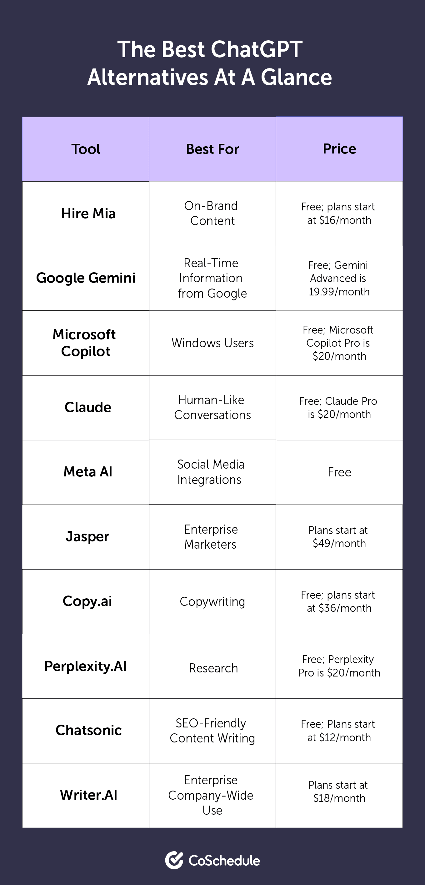 The Best ChatGPT Alternatives At A Glance from CoSchedule