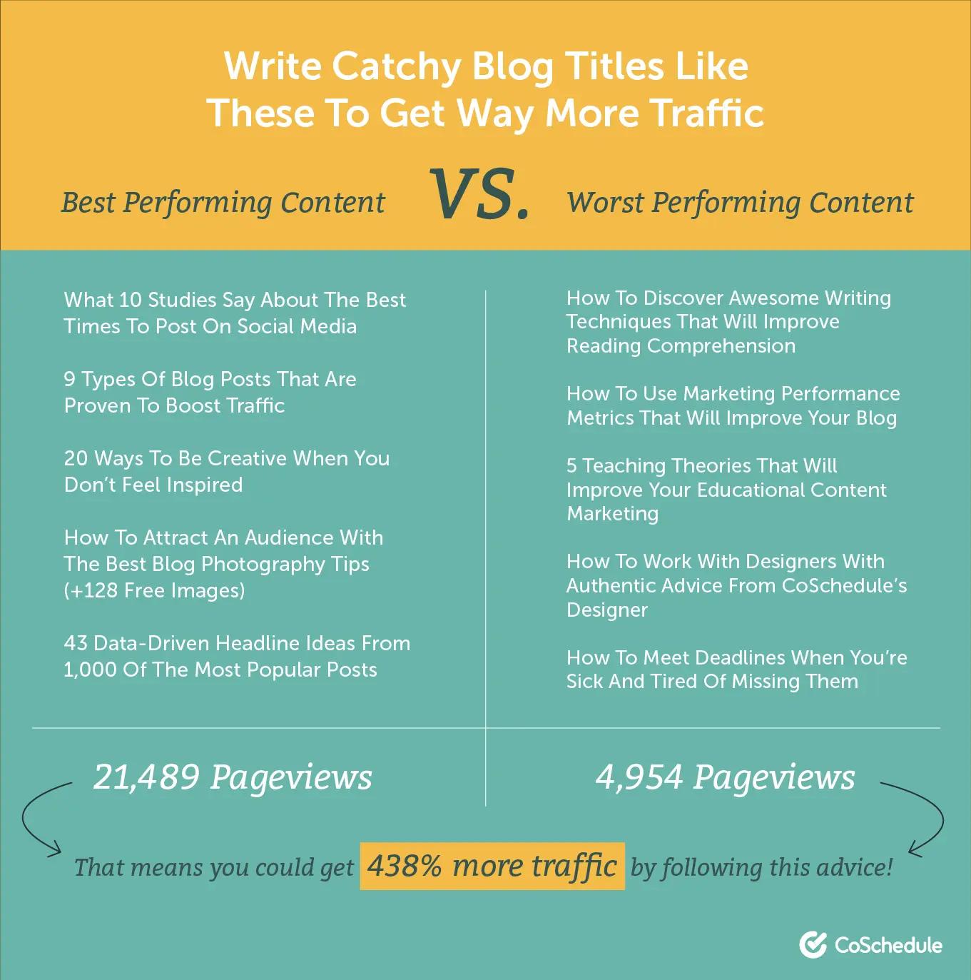 Catchy Blog Titles to get more traffic from CoSchedule