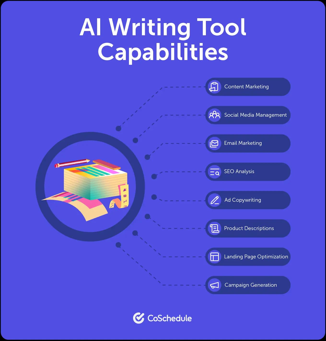 CoSchedule graphic on AI writing tool capabilities.