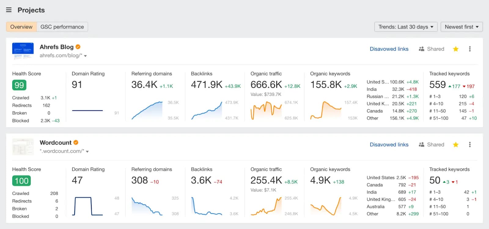 Ahrefs SEO reporting tool.