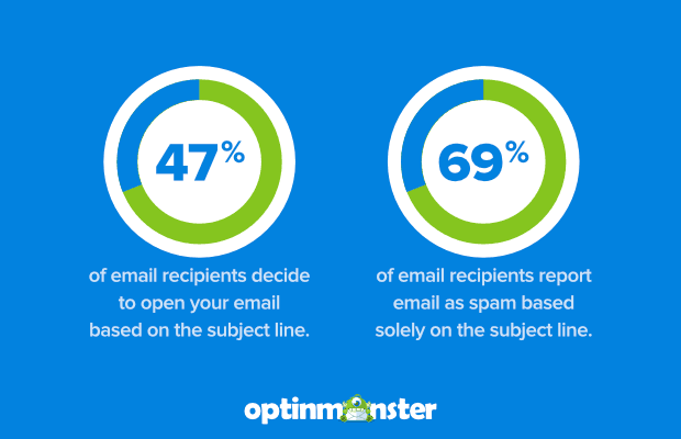 Graphic showing the percentage of open rates base on email subject line.