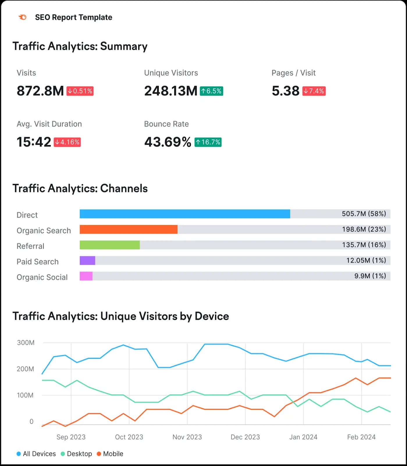 Semrush SEO reporting tool.