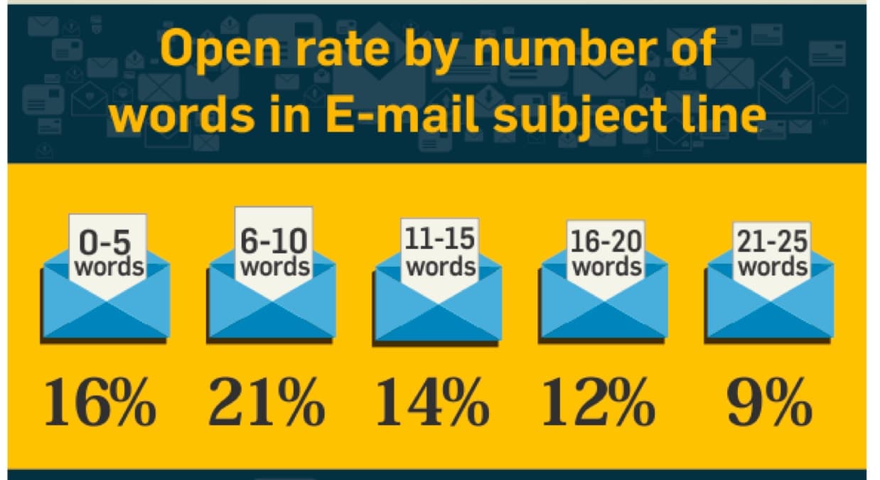 Graphic showing the open rate percentage based on number of words in a subject line.