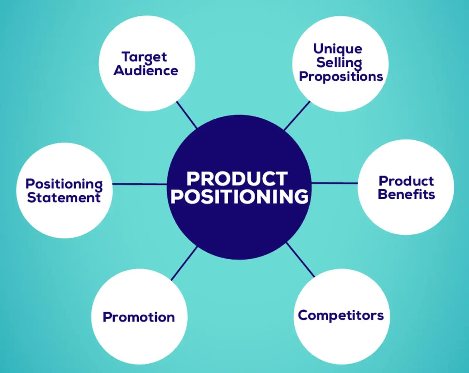 Product positioning graphic.