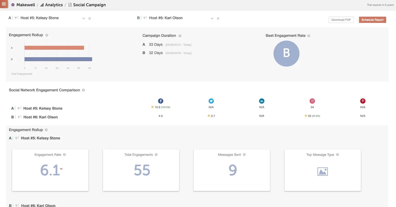 CoSchedule reports and analytics.