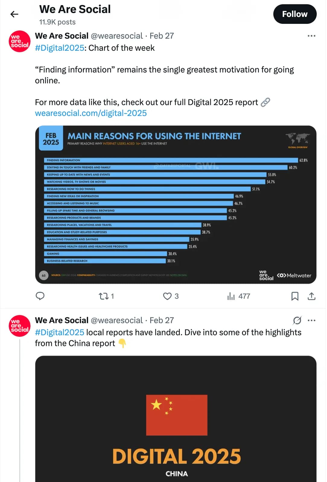 We Are Social X posts on their digital report for 2025.