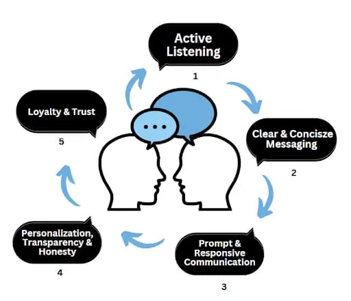 Active listening graphic.