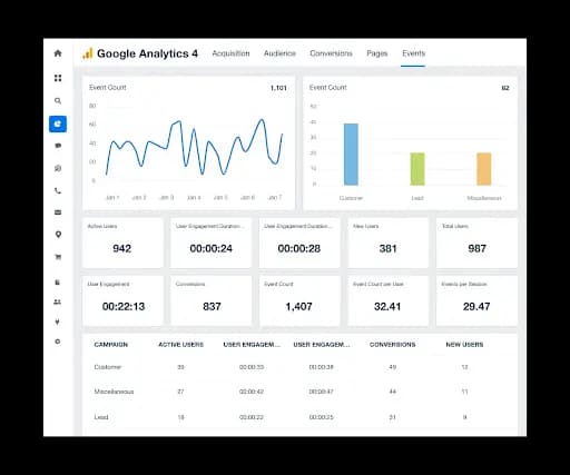 Google Analytics report.