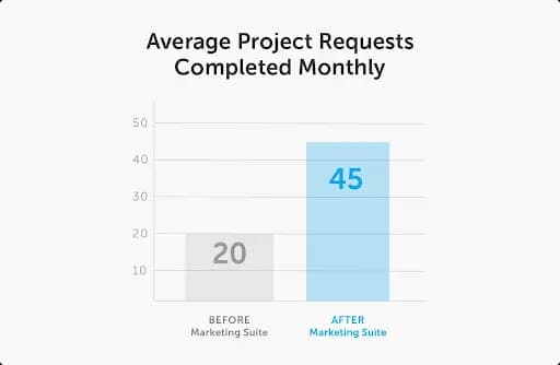 Graph of the average project requests completed monthly.