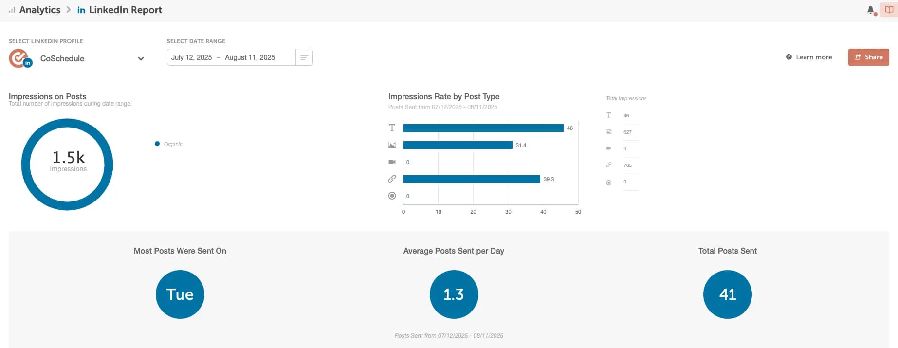 CoSchedule analytics LinkedIn report page.