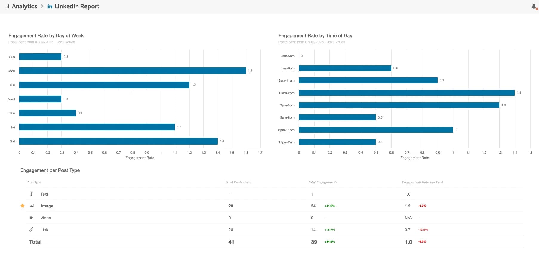 CoSchedule analytics LinkedIn report page with graphs.