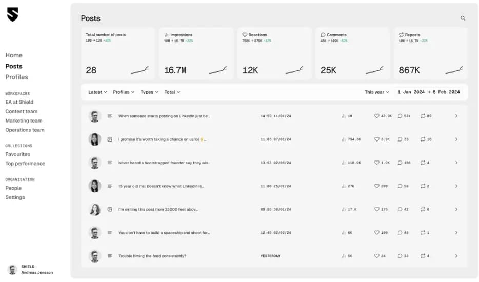 Shield posts performance page.