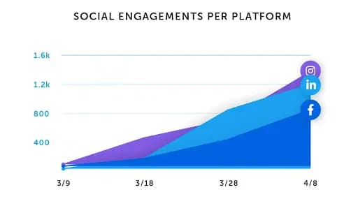 Graph of social engagements per platform.