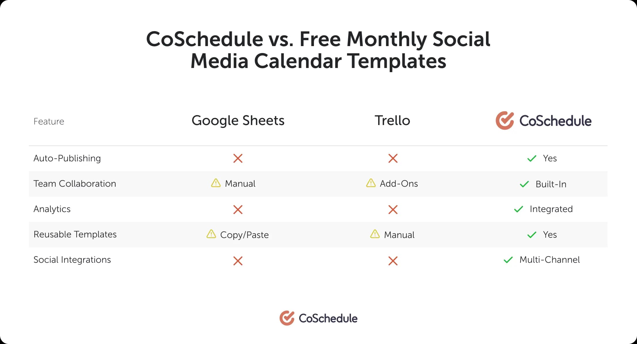 Graphic comparing the features of Google Sheets, Trello, and CoSchedule.