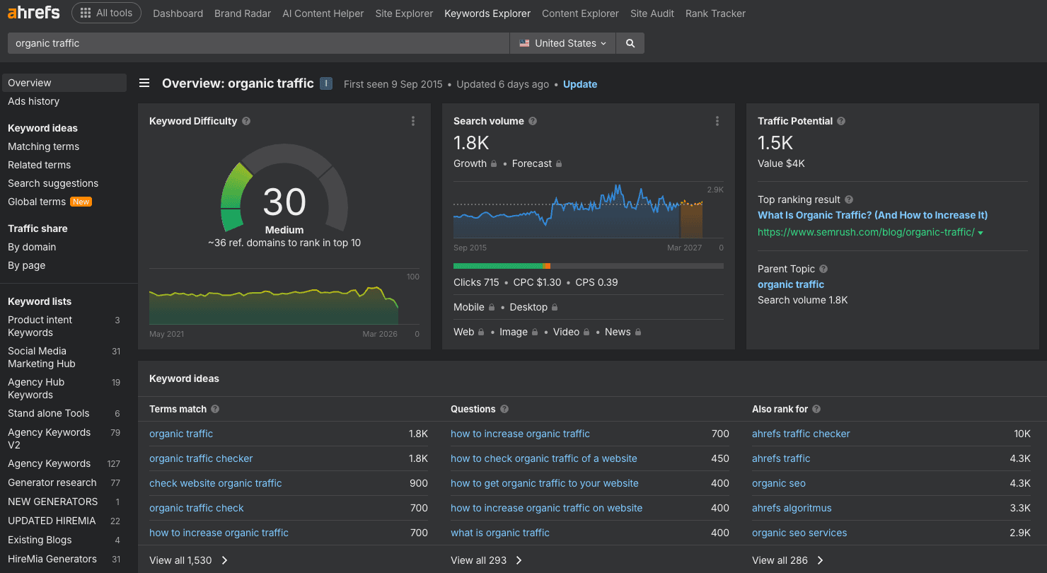 Overview of Ahrefs dashboard for the keyword Organic Traffic