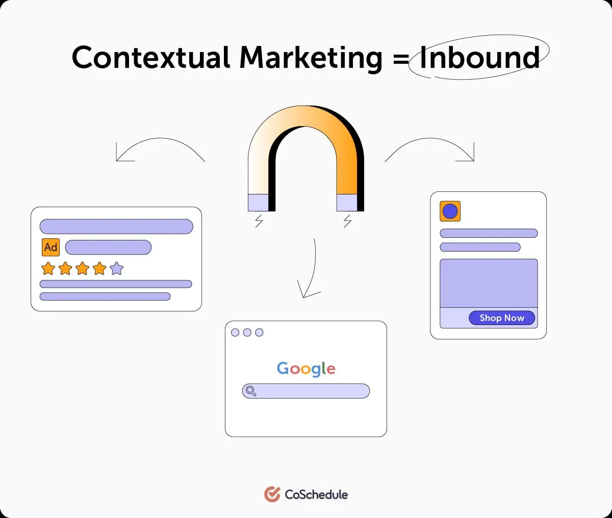 CoSchedule contextual marketing = inbound graphic.