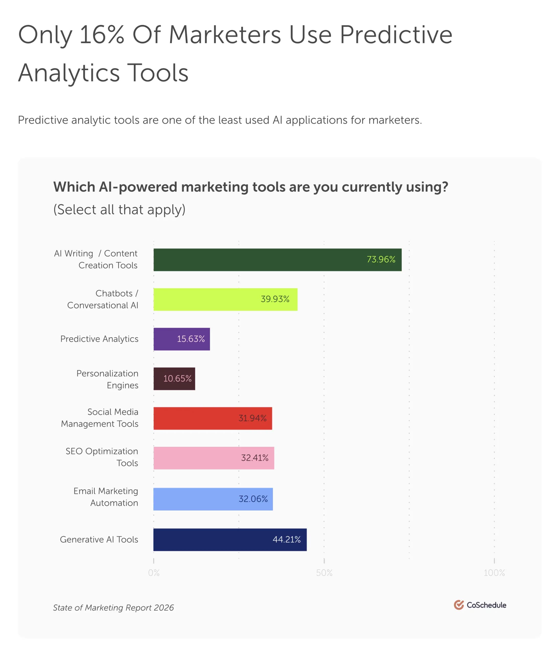CoSchedule survey stat on predictive analytics tools.