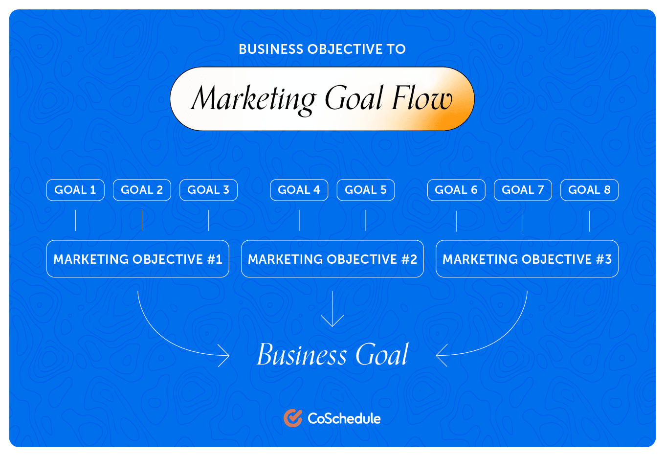 Marketing Goal Flow showing goals lead to marketing objectives, which then lead to Business Goals