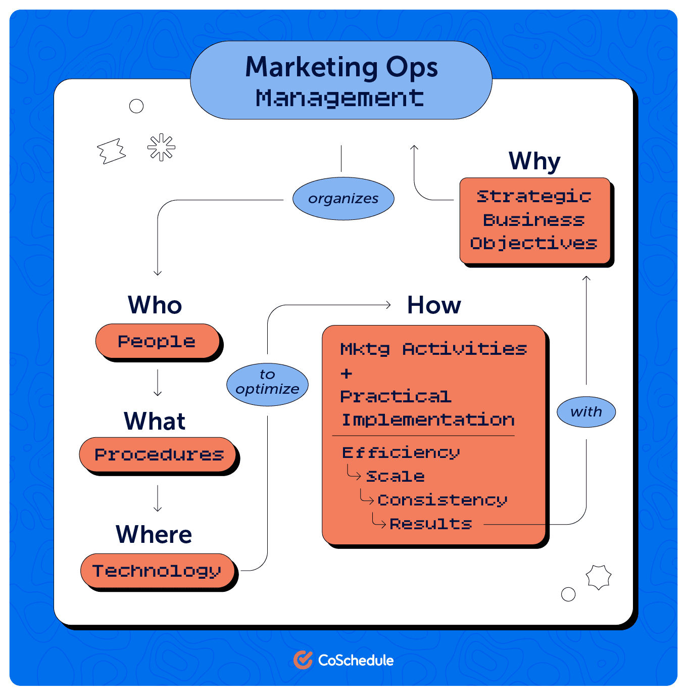 Marketing Ops Management answers the who, what, where, why, and how