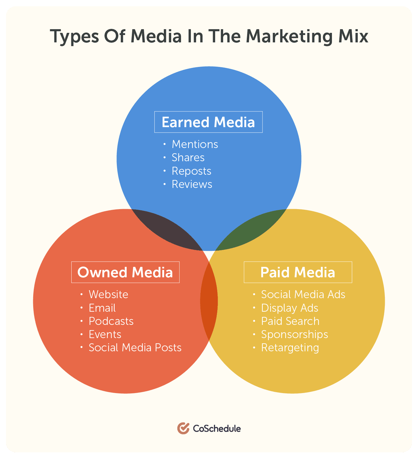 Chart showing similarities between Earned Media, Owned Media, and Paid Media