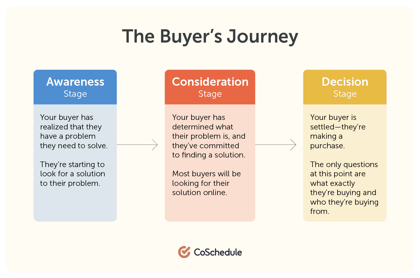 The buyer's journey from awareness stage, to consideration stage, to decision stage.