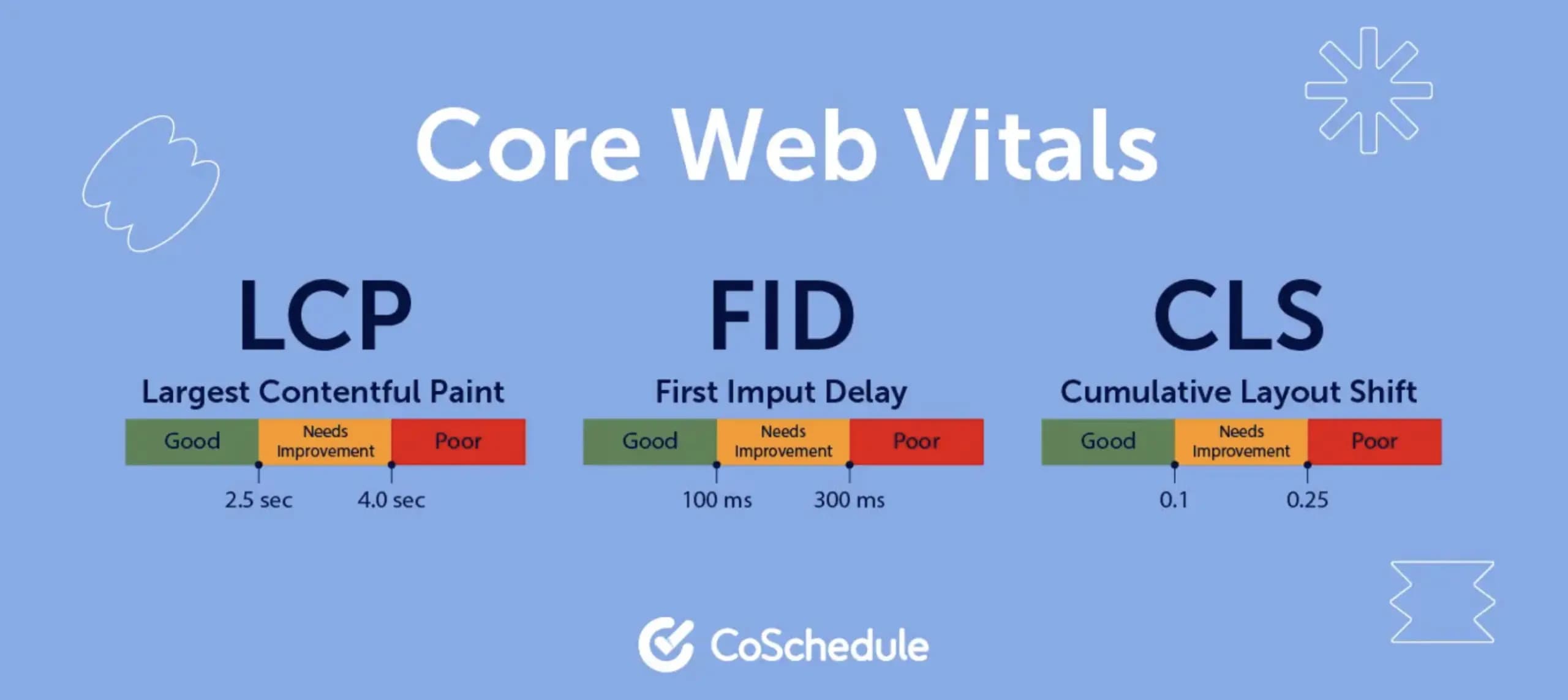 CoSchedule core web vitals graphic.