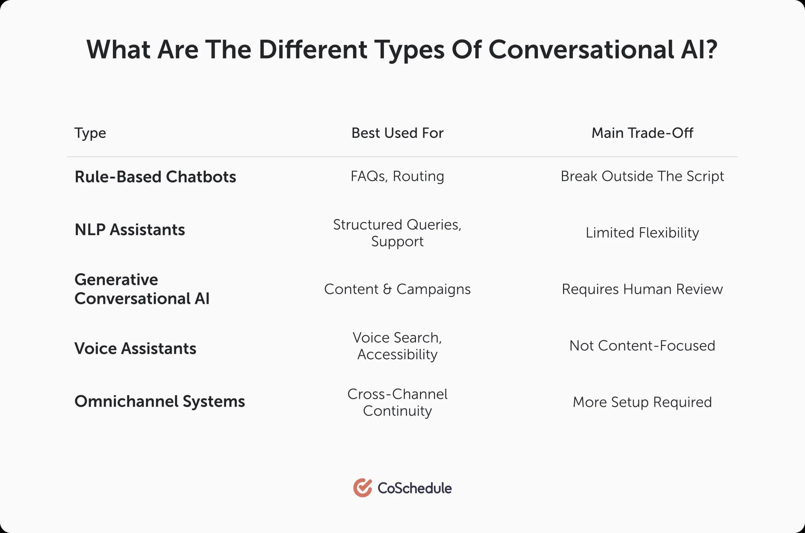 Different types of conversational AI graphic.