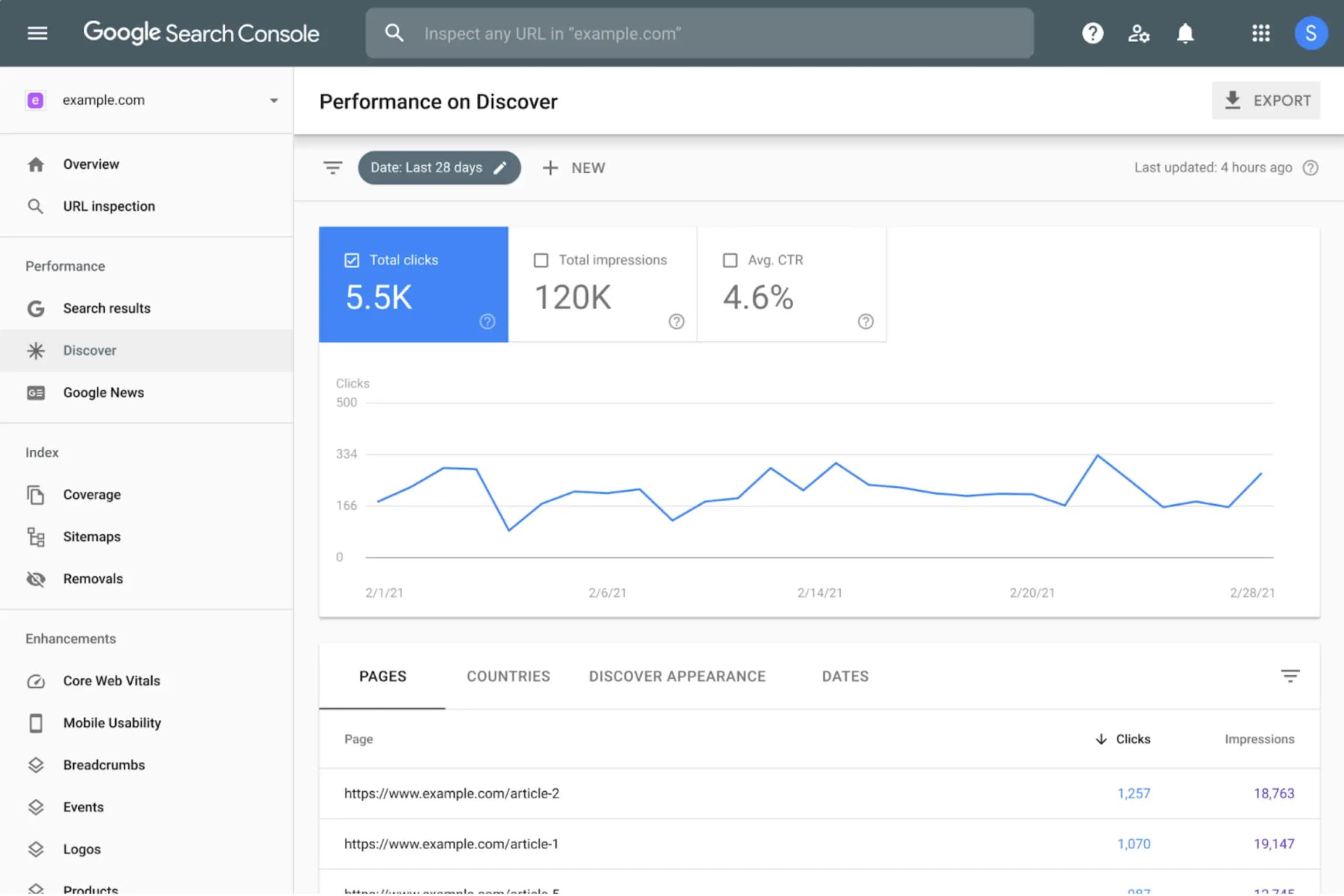 Overview of Google Search Console showing total clicks in the performance on discover page.
