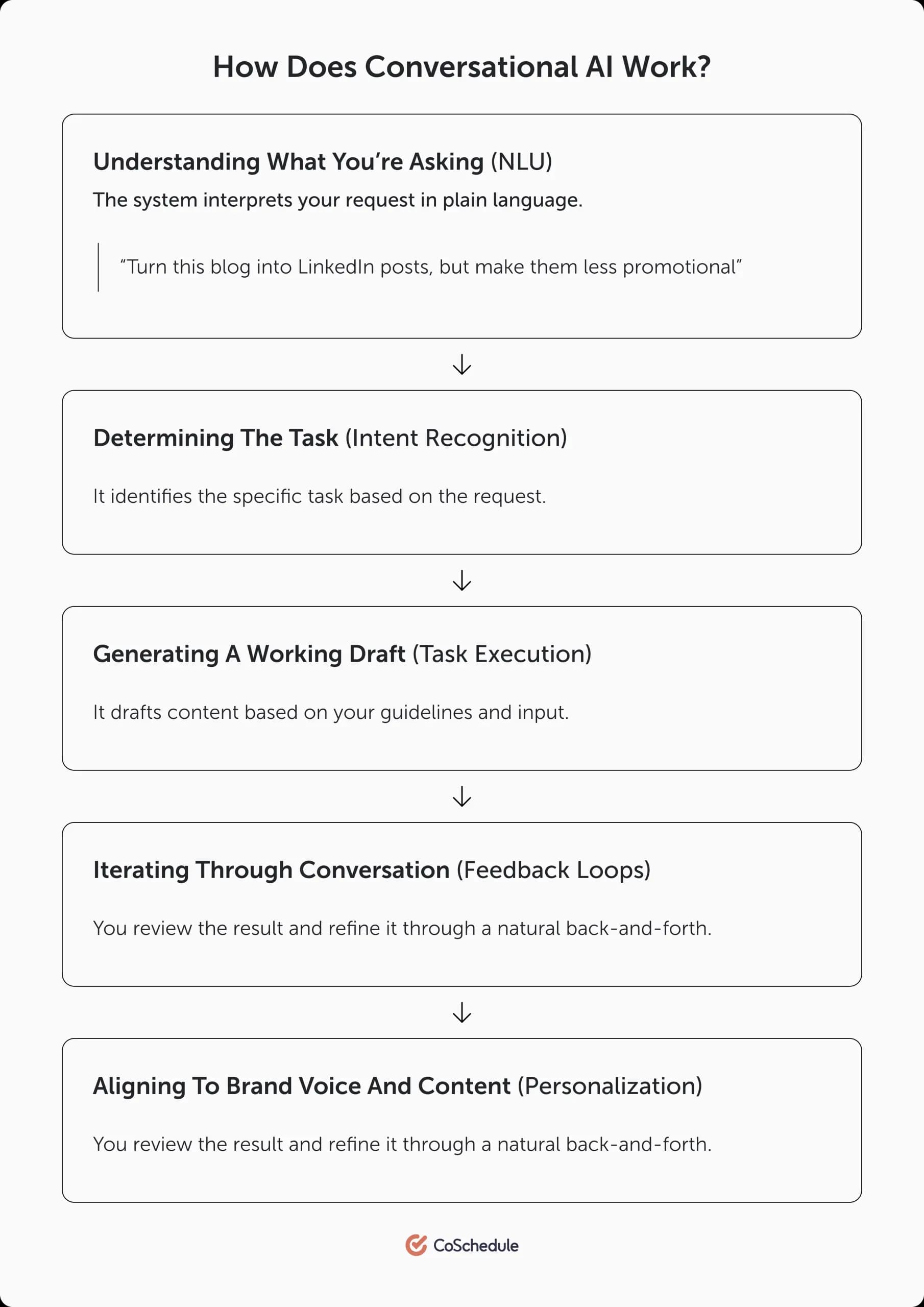 CoSchedule graphic on how conversational AI works.