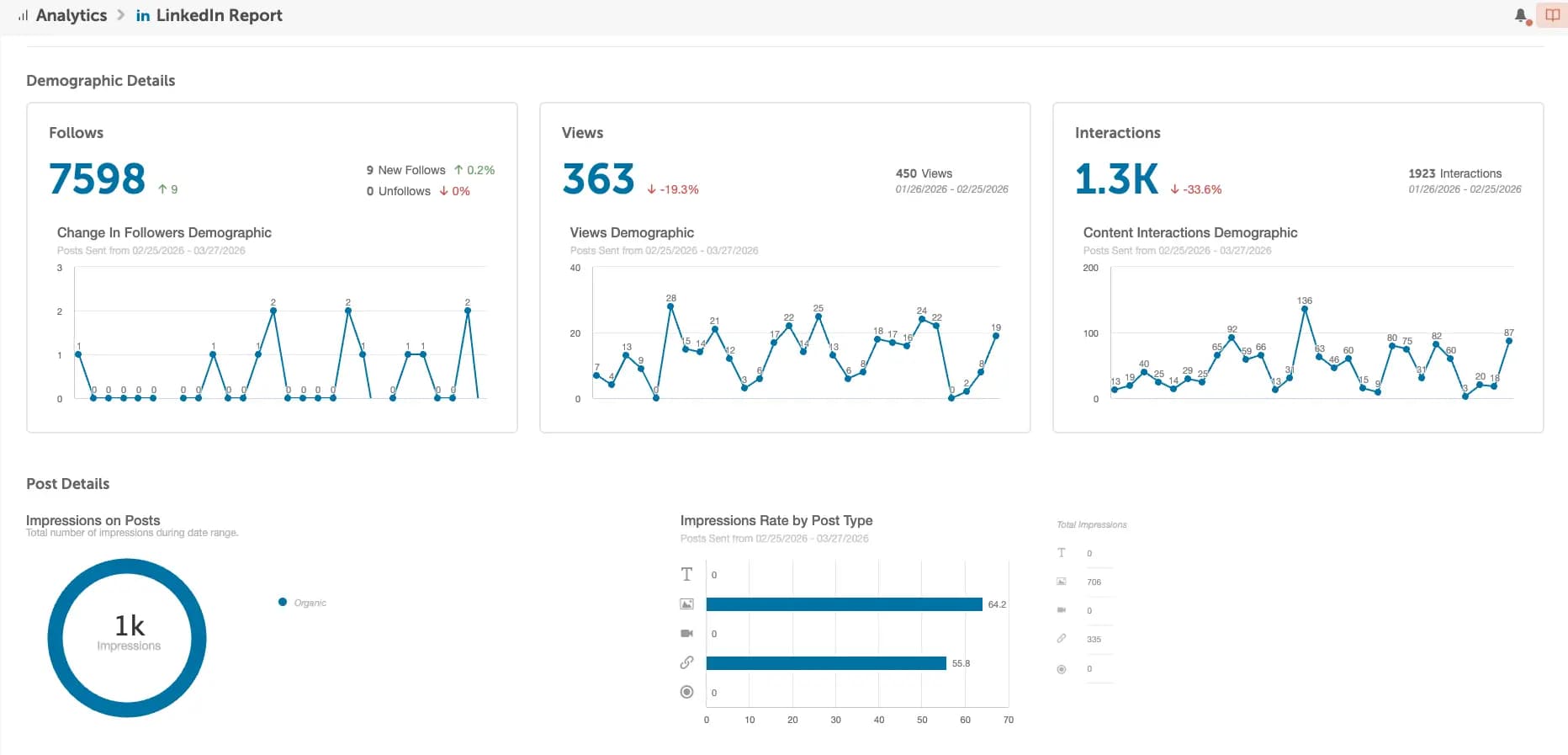 Overview of LinkedIn Analytics dashboard in CoSchedule