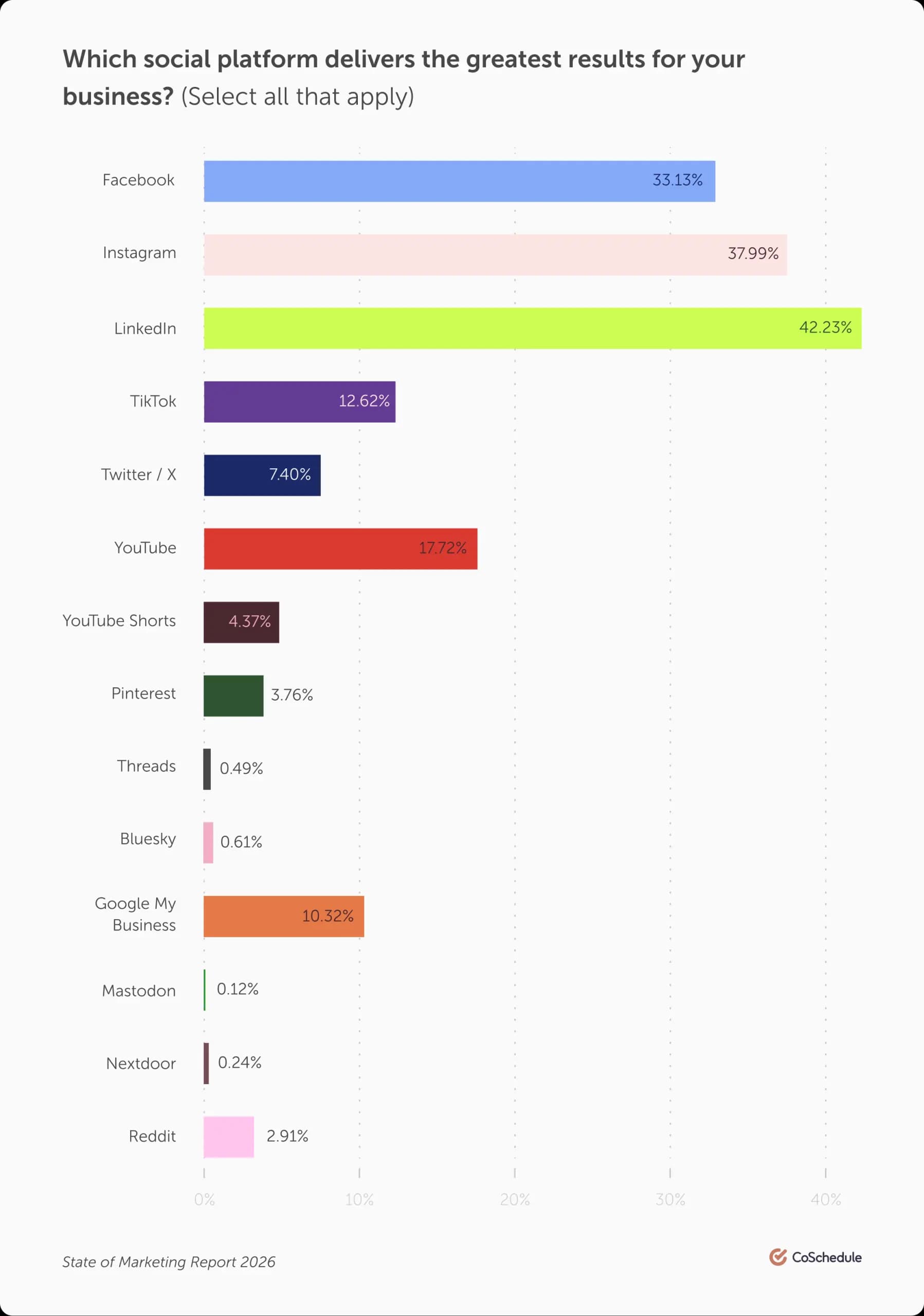 Graph showing LinkedIn delivers the greatest results for business