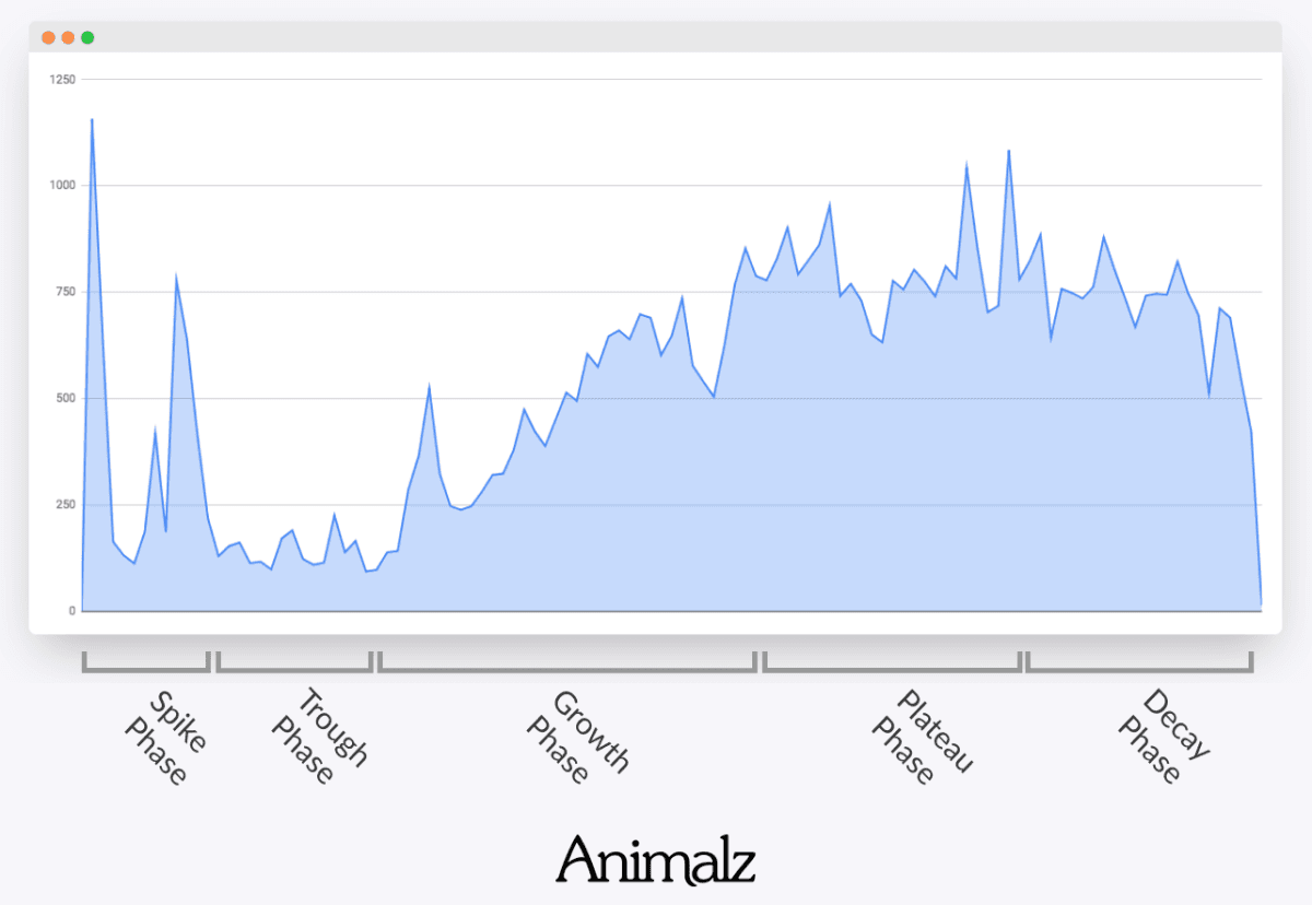 Content Decay Graph