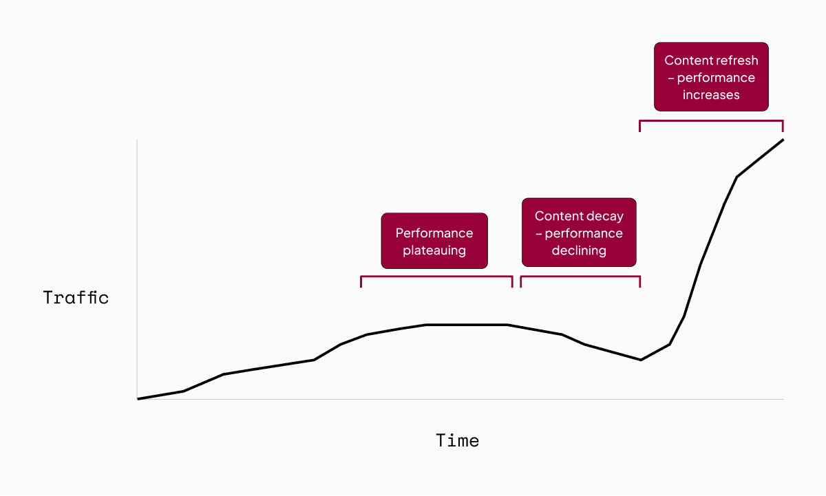Traffic vs Time Chart